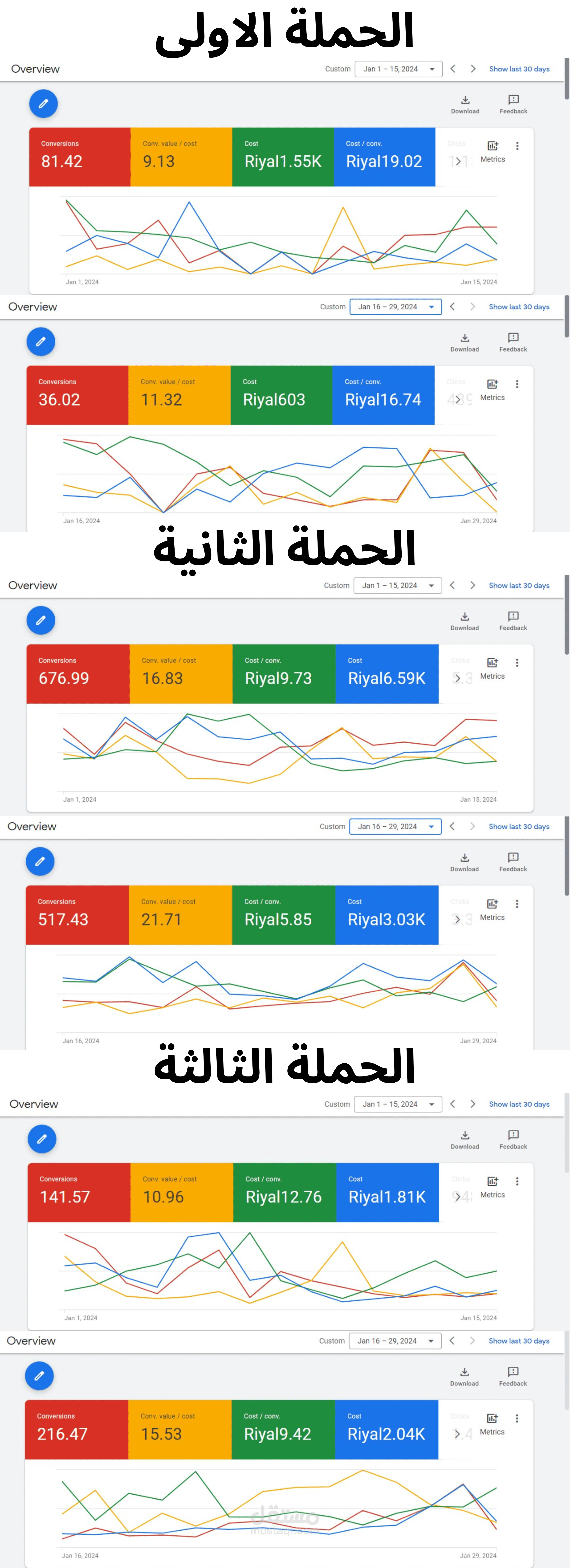 رفع العائد على الانفاق الاعلاني بنسبة تقترب من 25% بقوقل خلال اول 14 يوم من ادارتنا للحساب