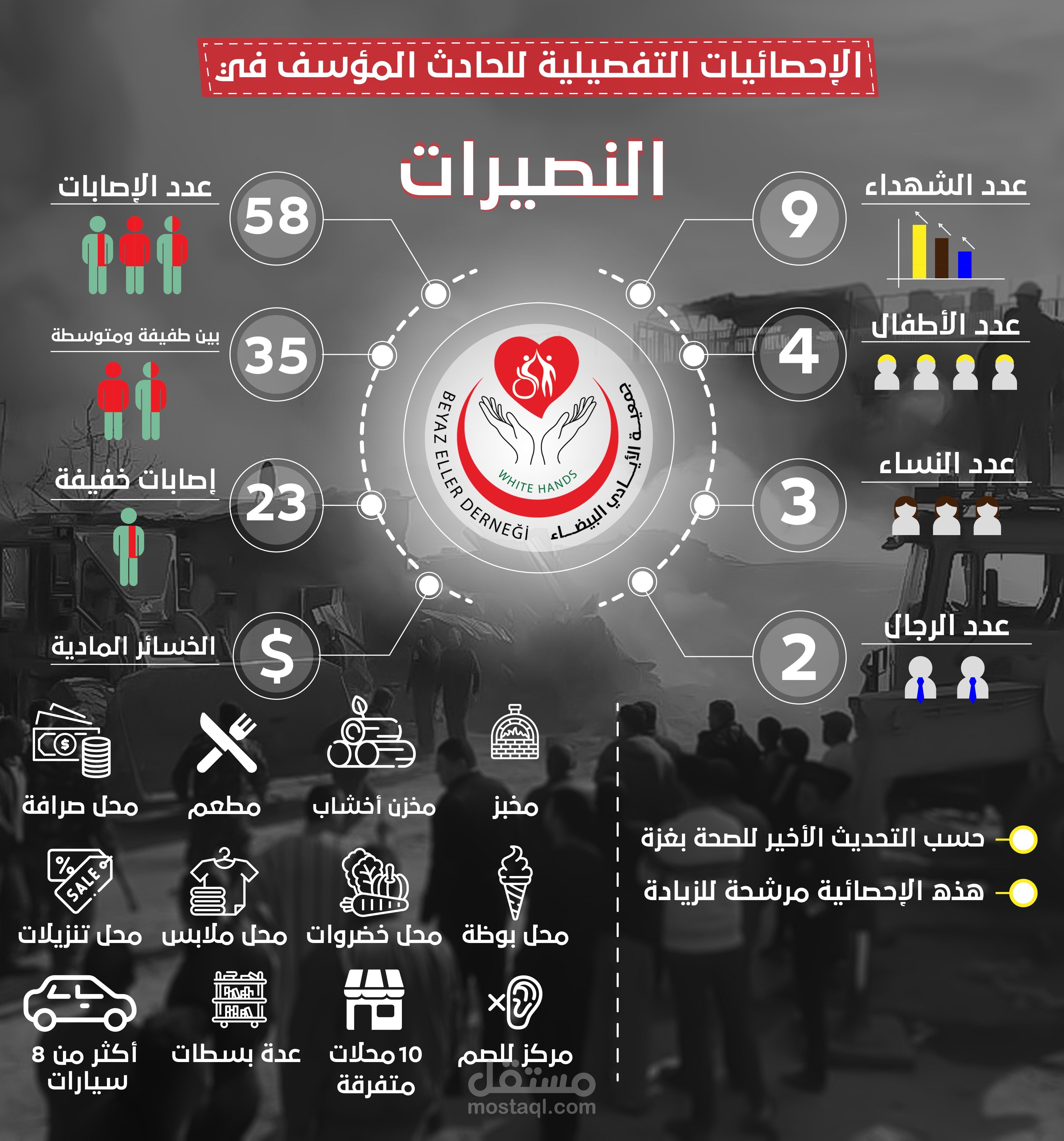 إحصائيات لضحايا حريق النصيرات