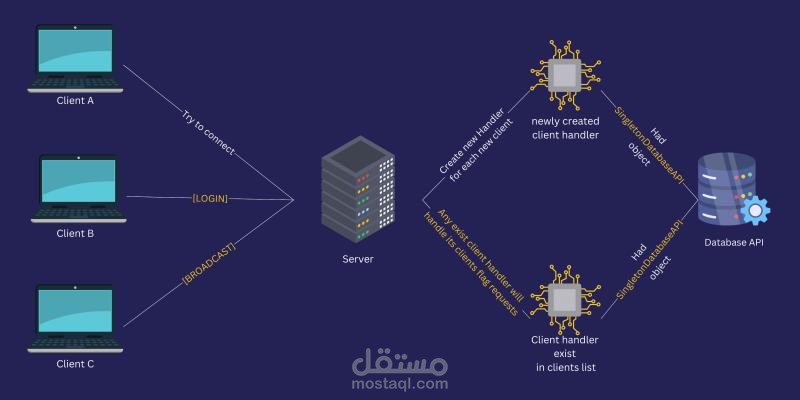 Multi-client chat app in Java