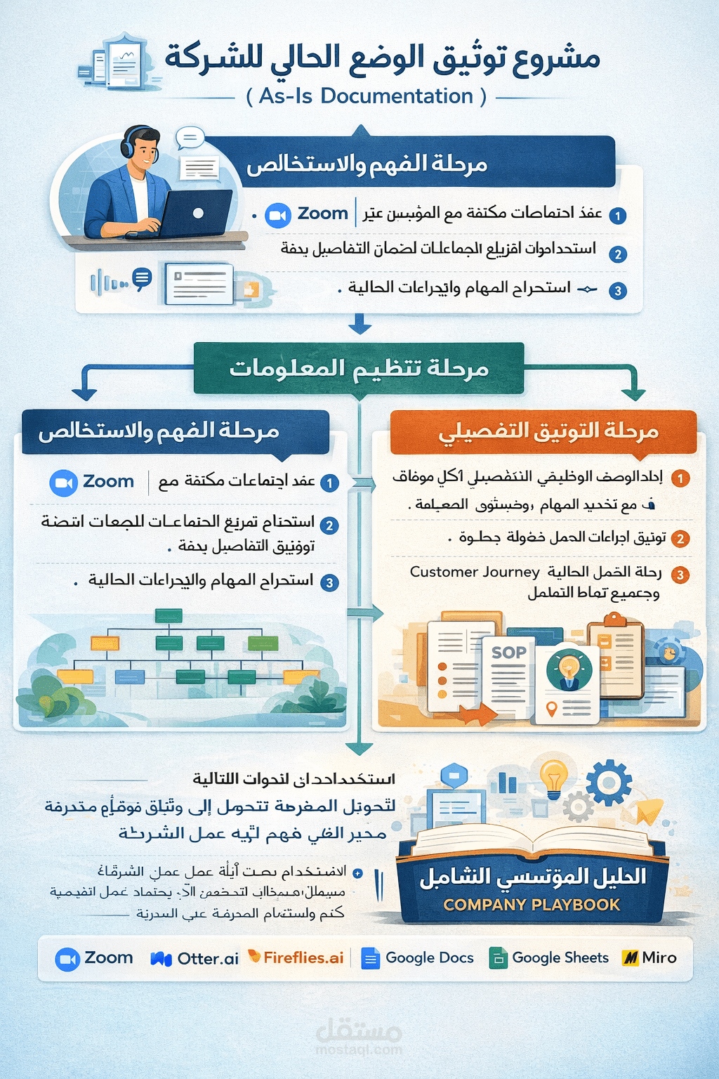 توثيق الوضع الحالي للشركة وتحويل المعرفة المؤسسية إلى دليل شامل (Company Playbook)