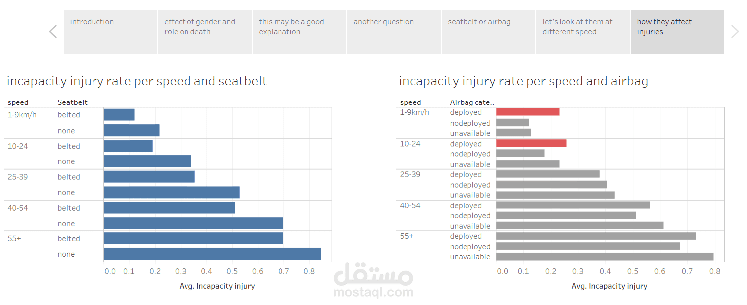 لوحة قيادة و قصة بيانات لحوادث السيارات باستخدام tableau