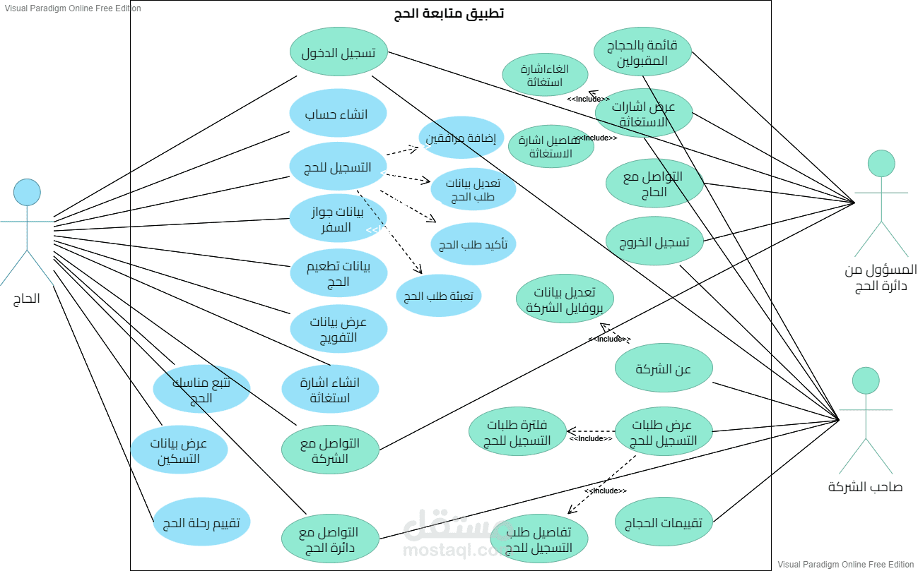 مخططات تحليل وتصميم الانظمة / UML
