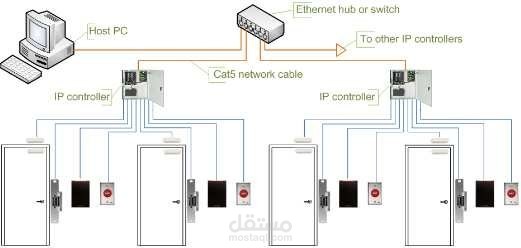 ACCESS CONTROL SYSTEM