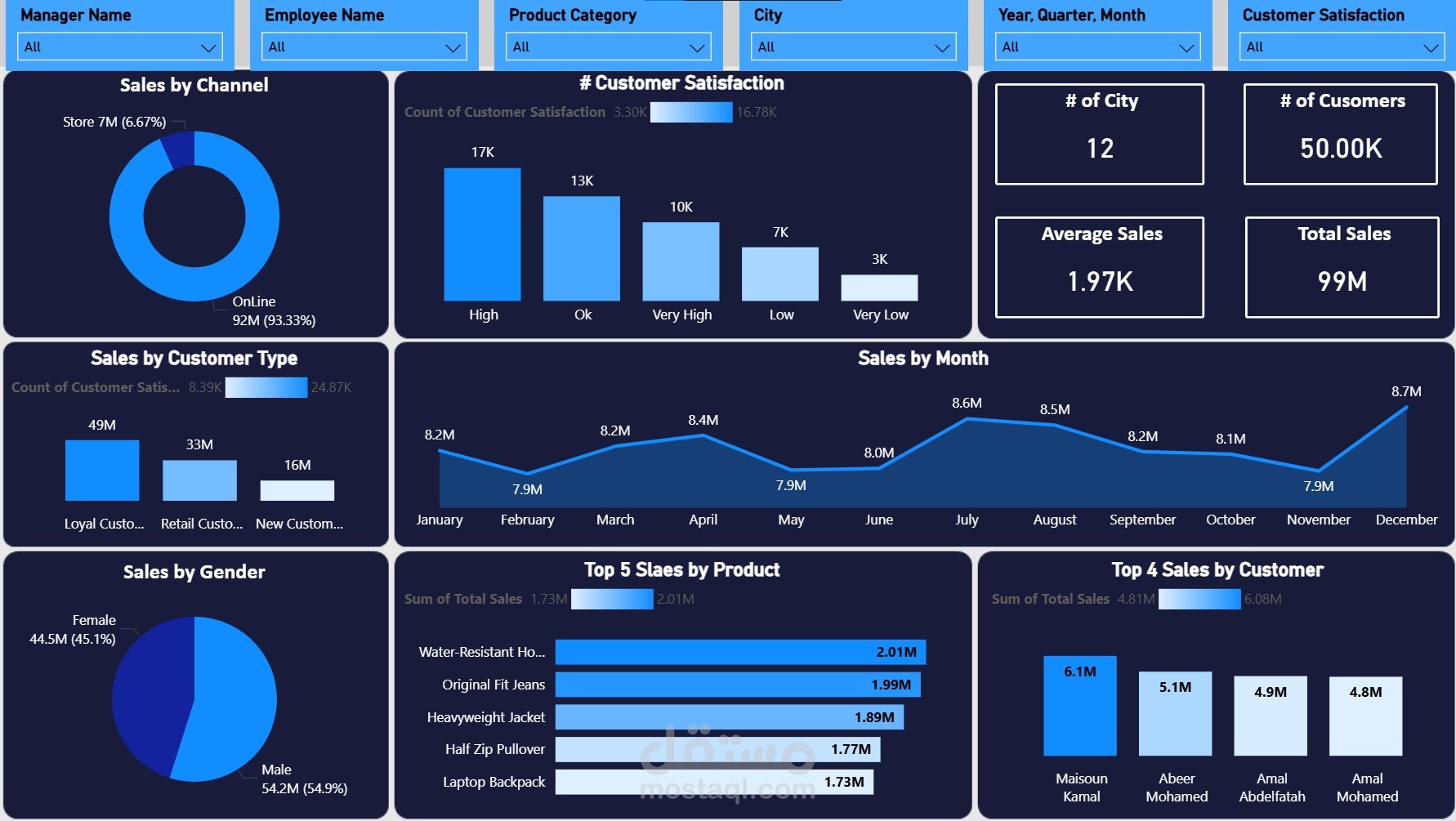 Sales Report