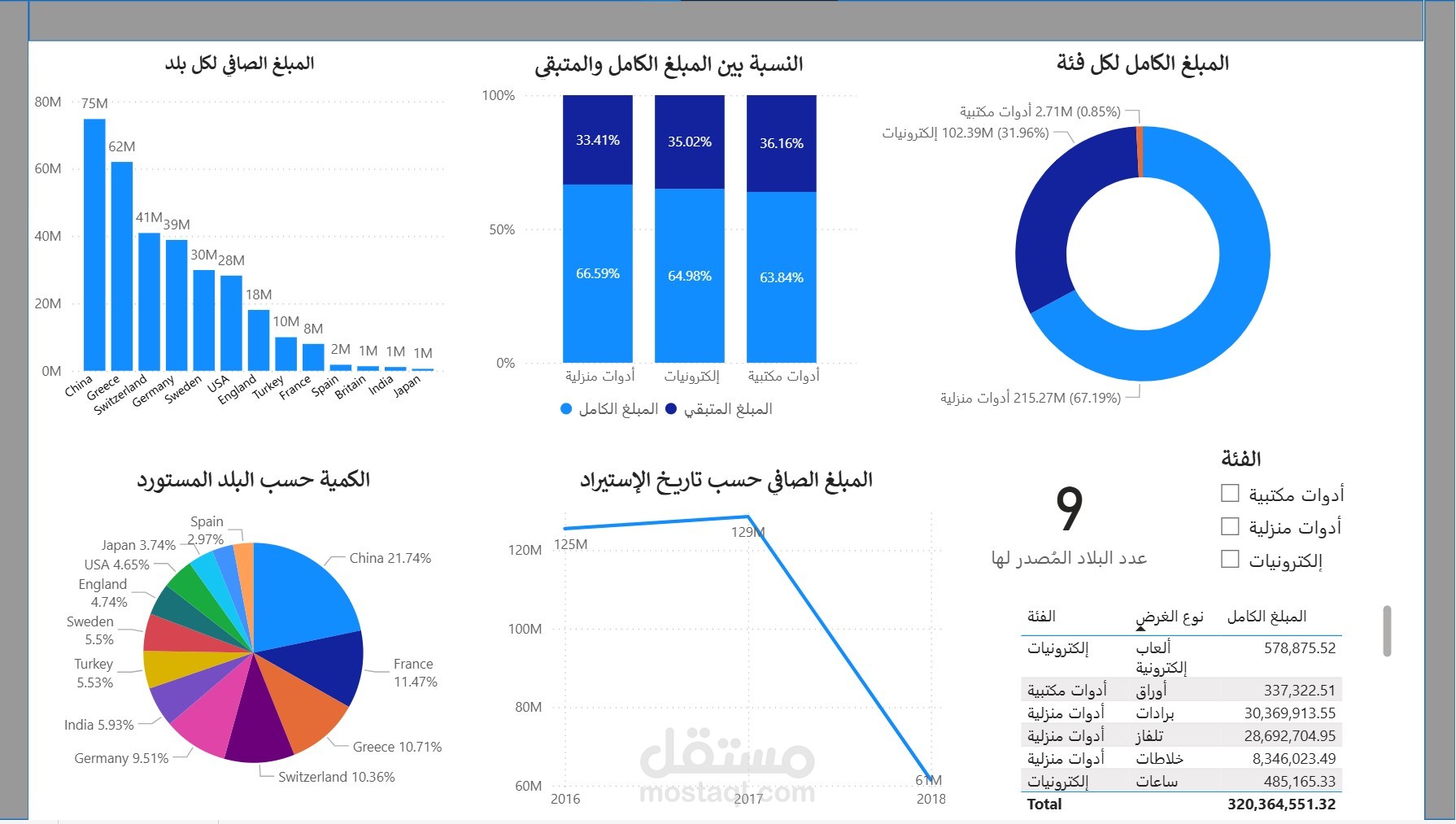 Sales Report
