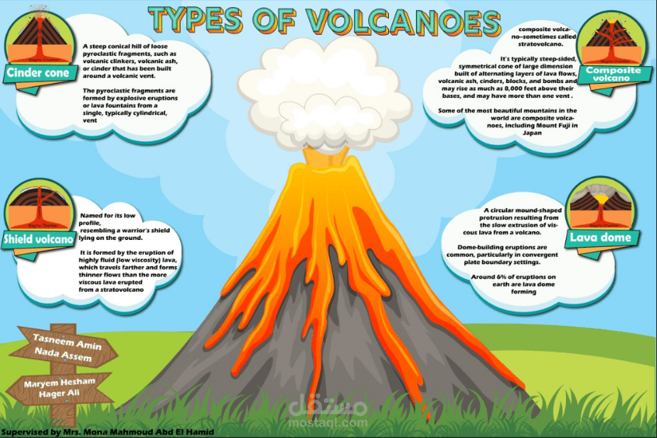 Types of volcanoes poster