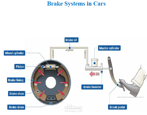 Brake system in cars