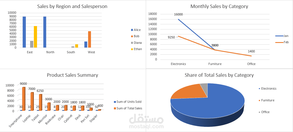 Sales dashboard with Excel