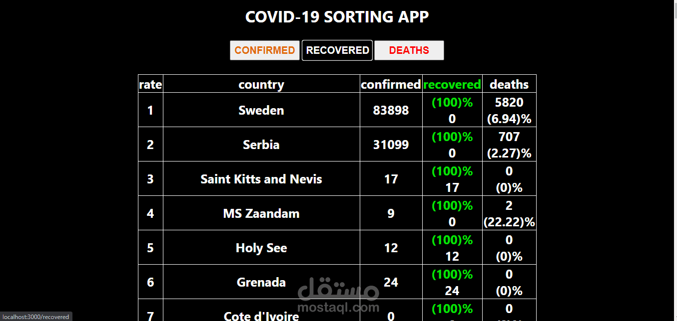 covid-19 sorting countries app