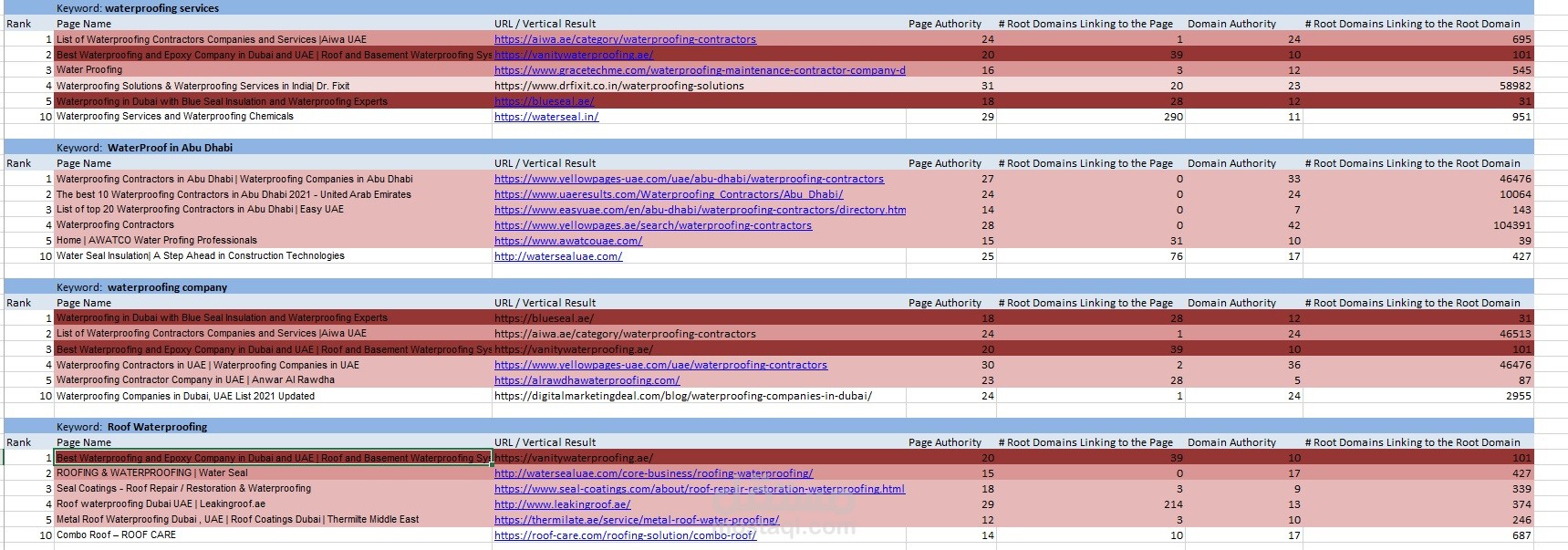 عمل تحليل للمنافسين ( Keyword Competitor Analysis )