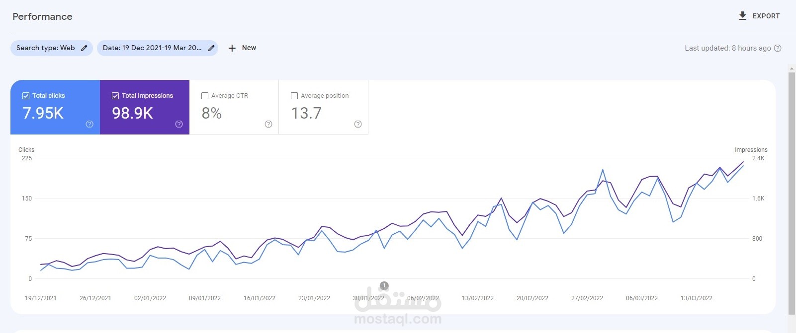 نتائج GSC لموقع قمت بعمل SEO عليه من الصفر