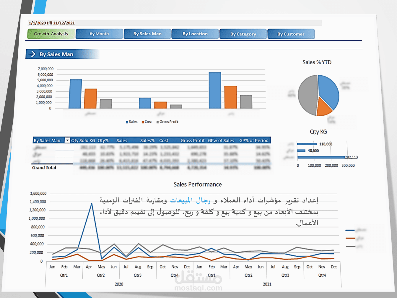 إعداد تقرير مؤشرات أداء العملاء و رجال المبيعات