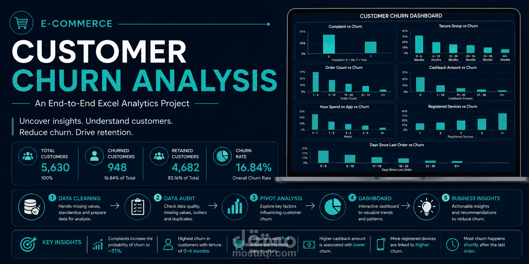 Customer Churn Analysis Using Excel (End-to-End Data Analytics Project)