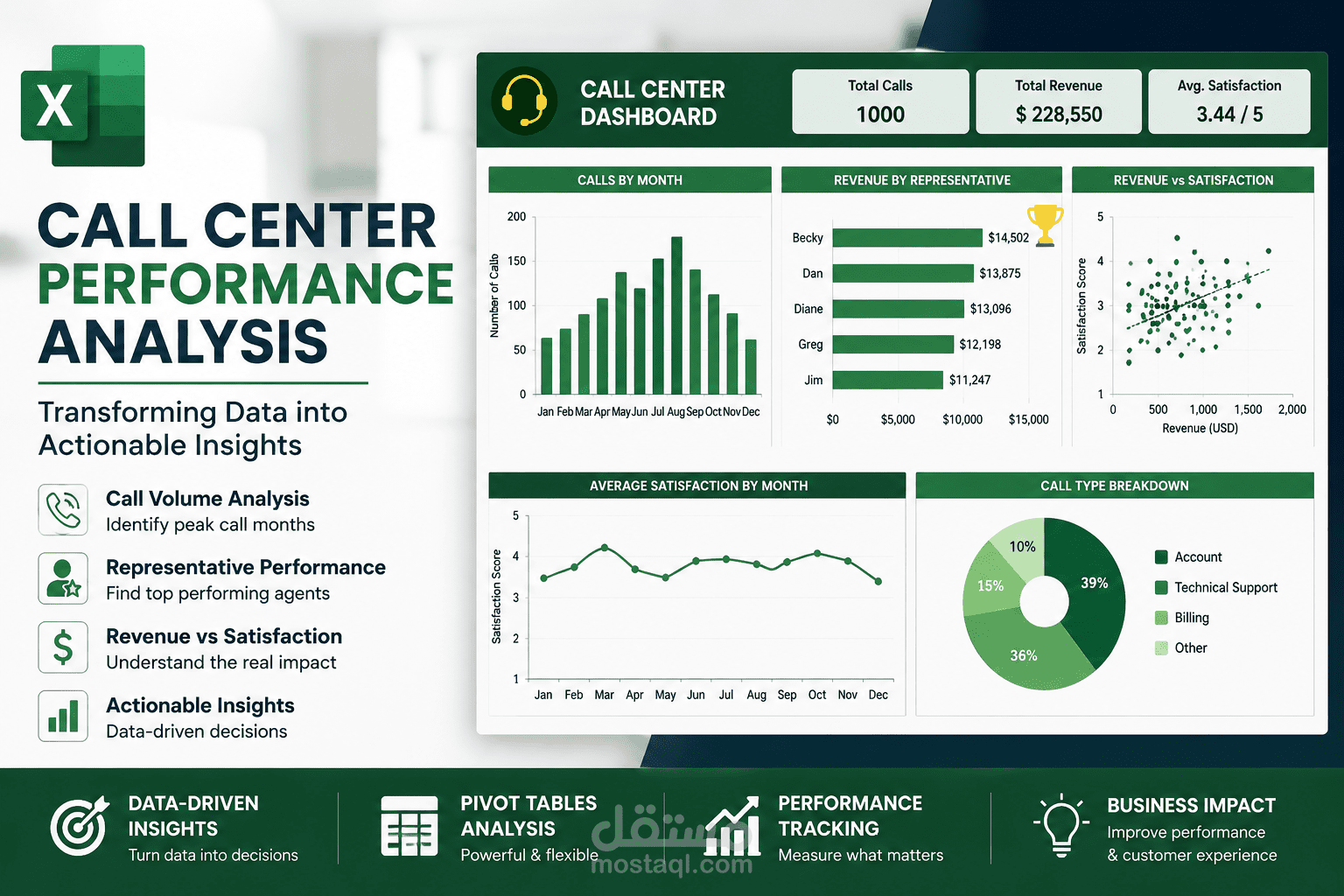 Call Center Performance Analysis Using Excel & Pivot Tables