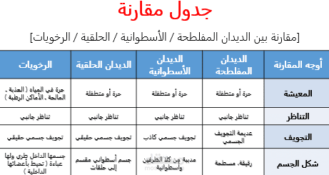 جدول مقارنة بين بعض أنواع الحيوانات