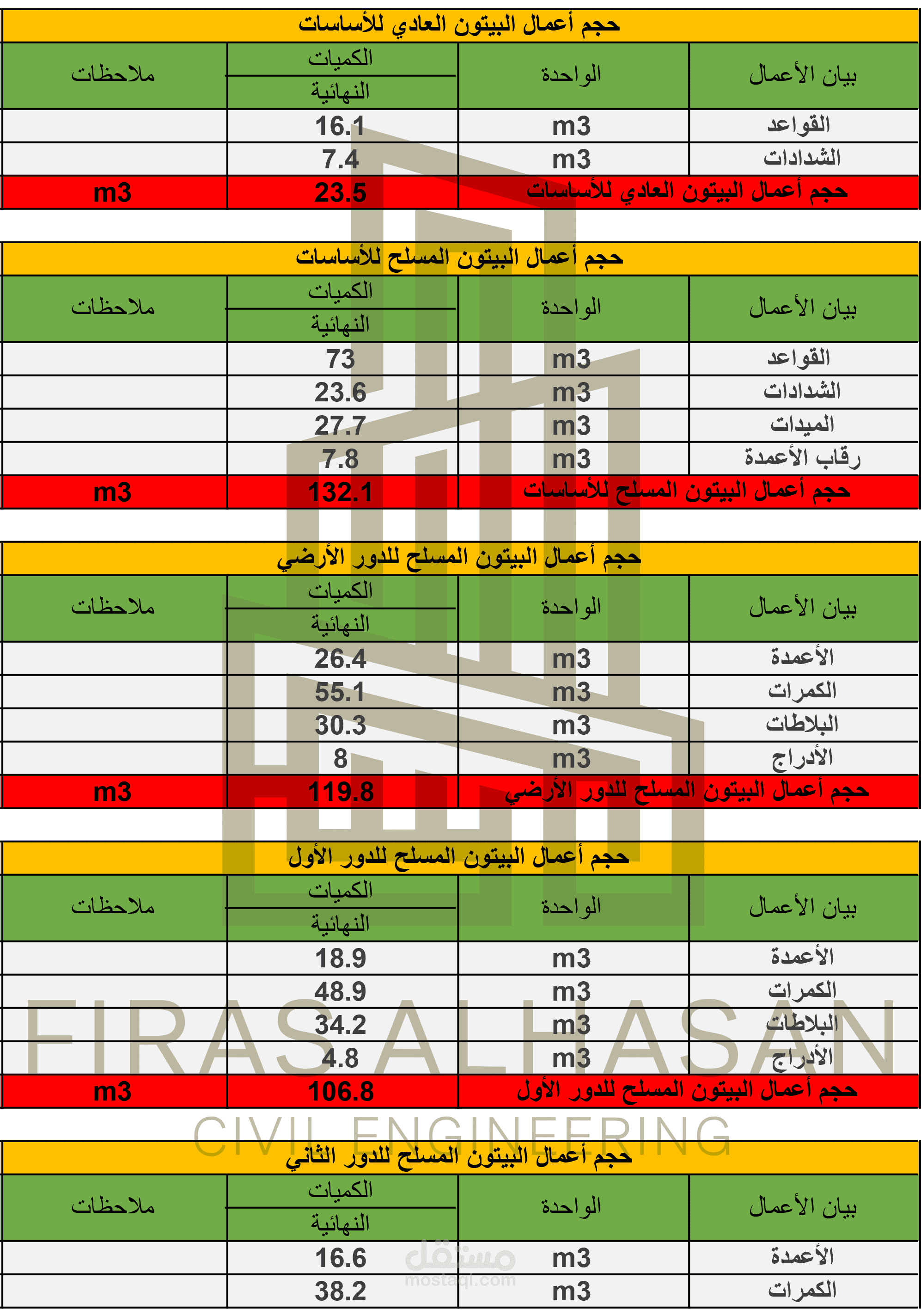 حساب كميات الأعمال الإنشائية لفيلا سكنية