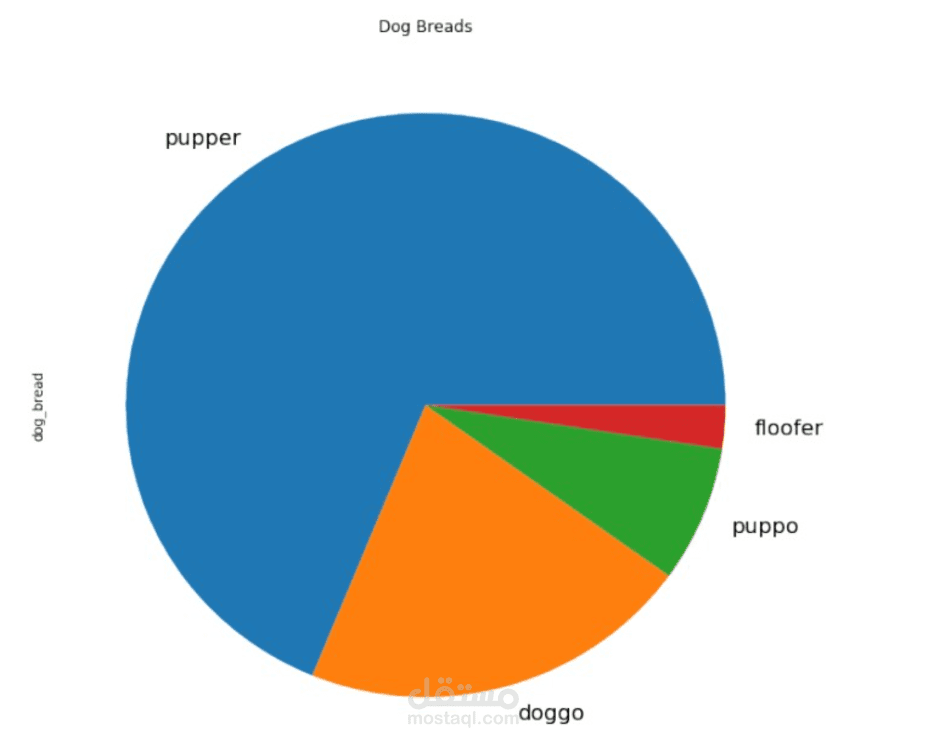 عمل تقرير تحليل بيانات  (we rate dogs tweets)