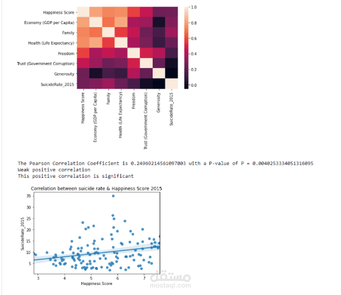 Relationship Analysis between Suicide Rate & Happiness Report Indicators of a Country 2015-2016
