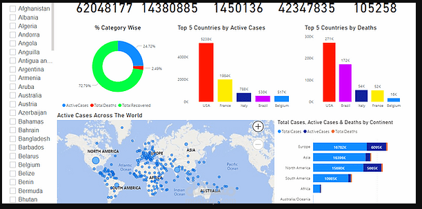 Descriptive Analysis of COVID-19 Cases