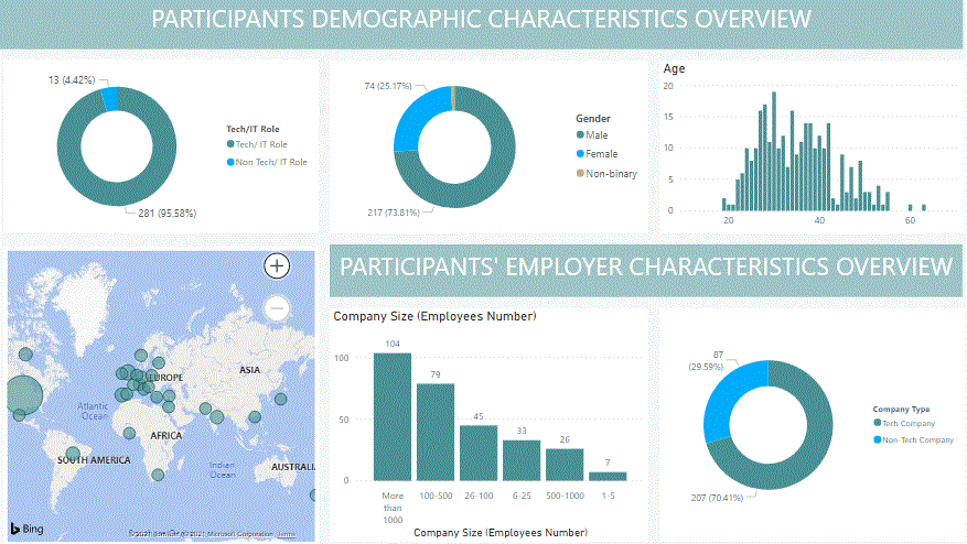 Mental Health in Tech Industry 2019