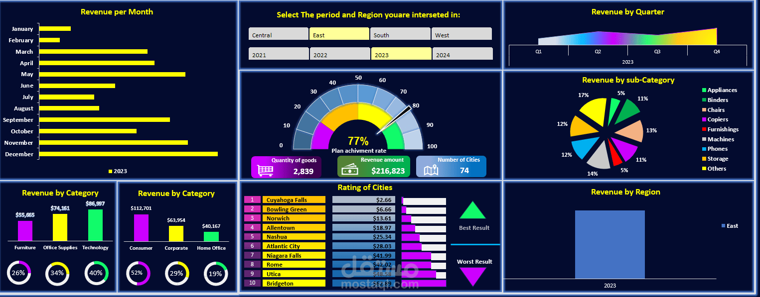 إنشاء لوحة تحكم (Data Dashboard) باستخدام Ms. Excel  لتحليل وعرض البيانات بشكل احترافي وجودة عالية.