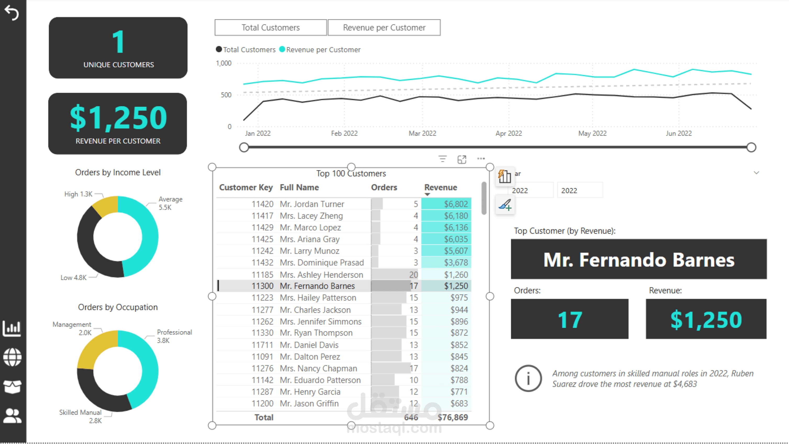 إنشاء لوحة تحكم بالبيانات (Data Dashboard) باستخدام Power BI لتحليل وعرض البيانات بشكل احترافي وجودة عالية.