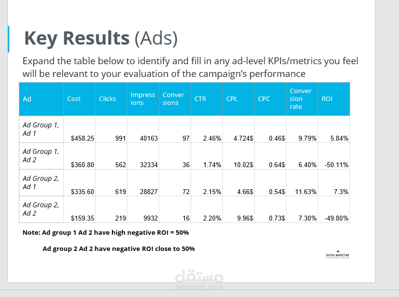 تقييم حملة اعلانية على Google Ads