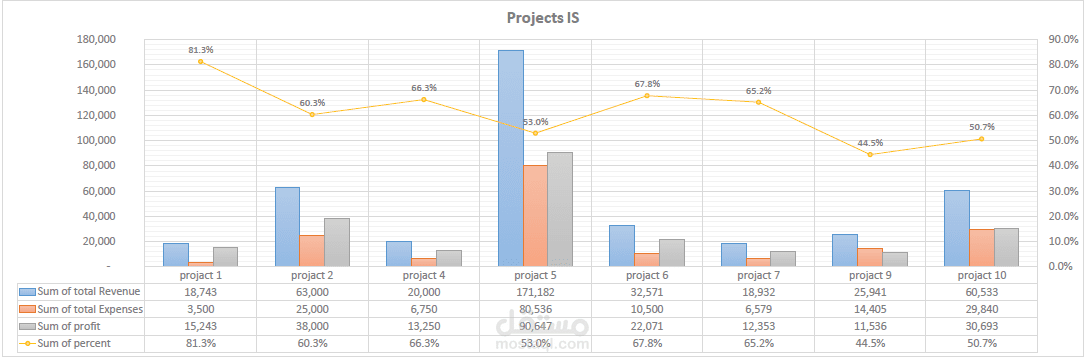 charts -قائمة الدخل  income statement