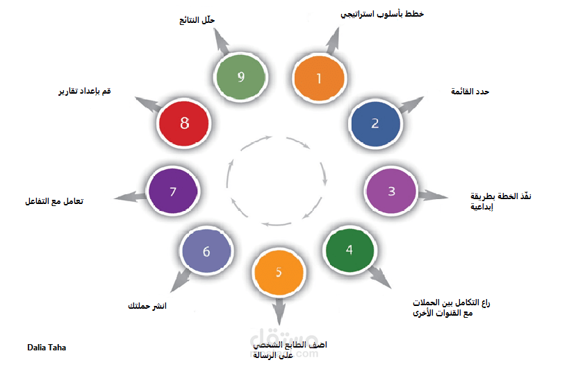 تسع خطوات لتنفيذ حملة إعلانية عبر البريد الإلكتروني