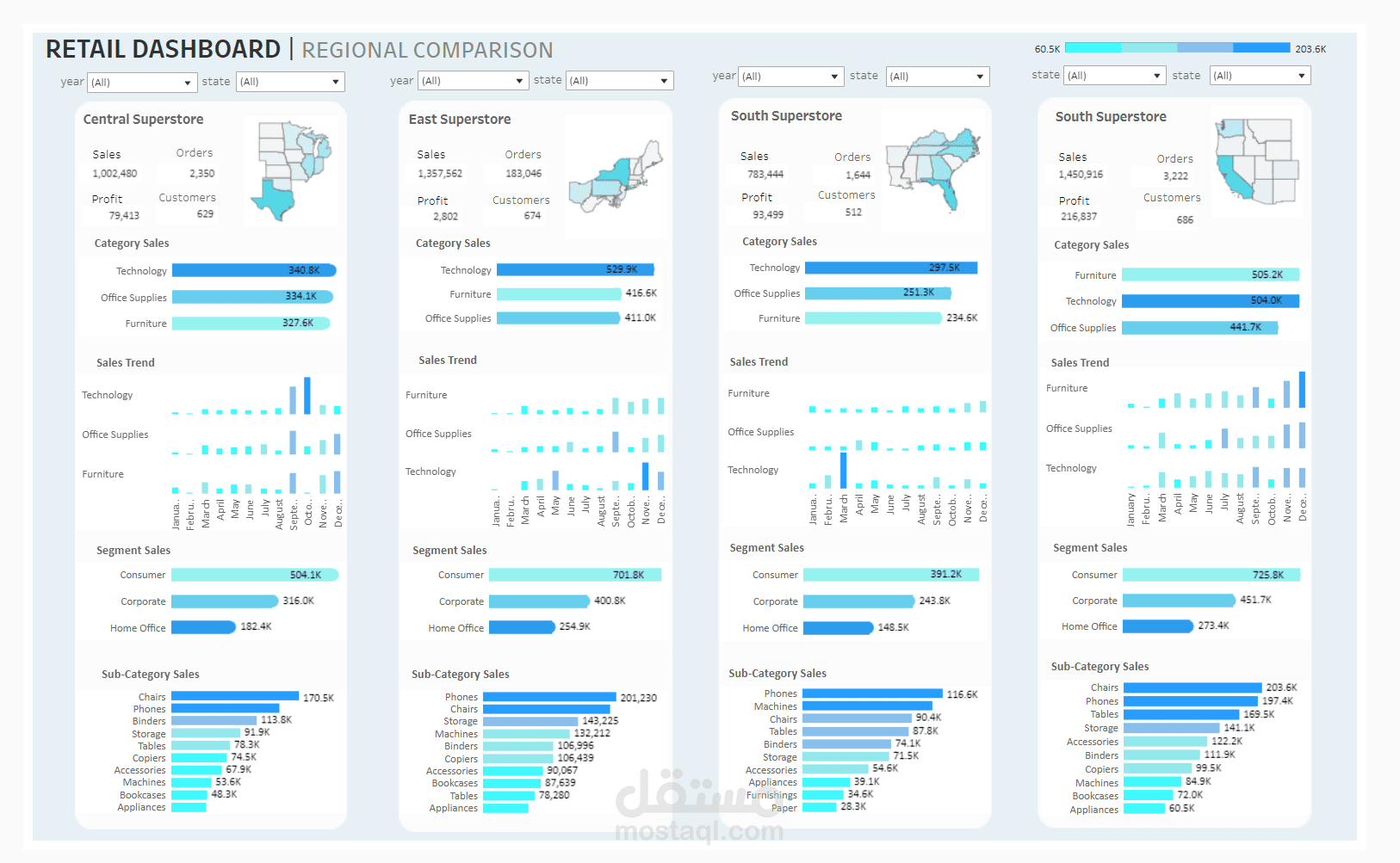 RETAIL DASHBOARD | REGIONAL COMPARISON