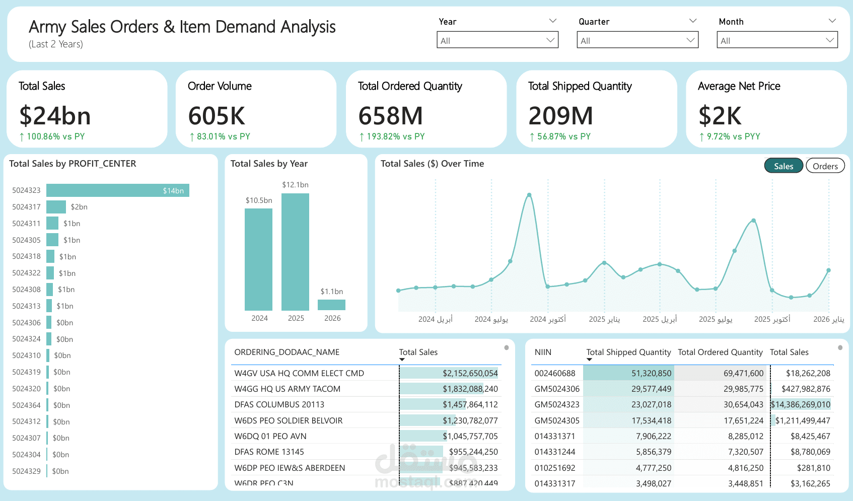 Sales Orders & Item Demand Analysis