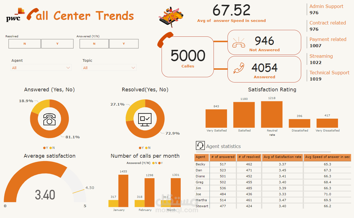 Call Center Trends — PwC
