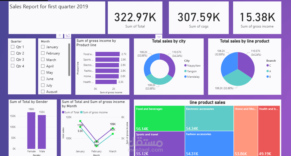 داشبورد لوحه معلومات مبيعات وتحليل البيانات باستخدام Power BI