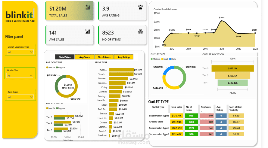 داشبورد لوحه معلومات مبيعات وتحليل البيانات باستخدام Power BI و  Sales Dashboard