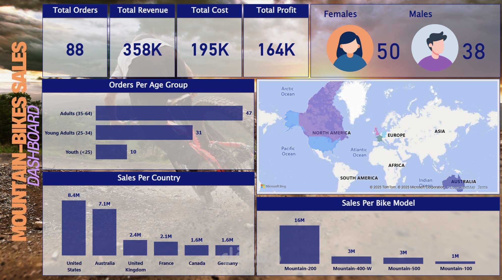 Mountain Bike Sales Analysis PowerBI Dashboard