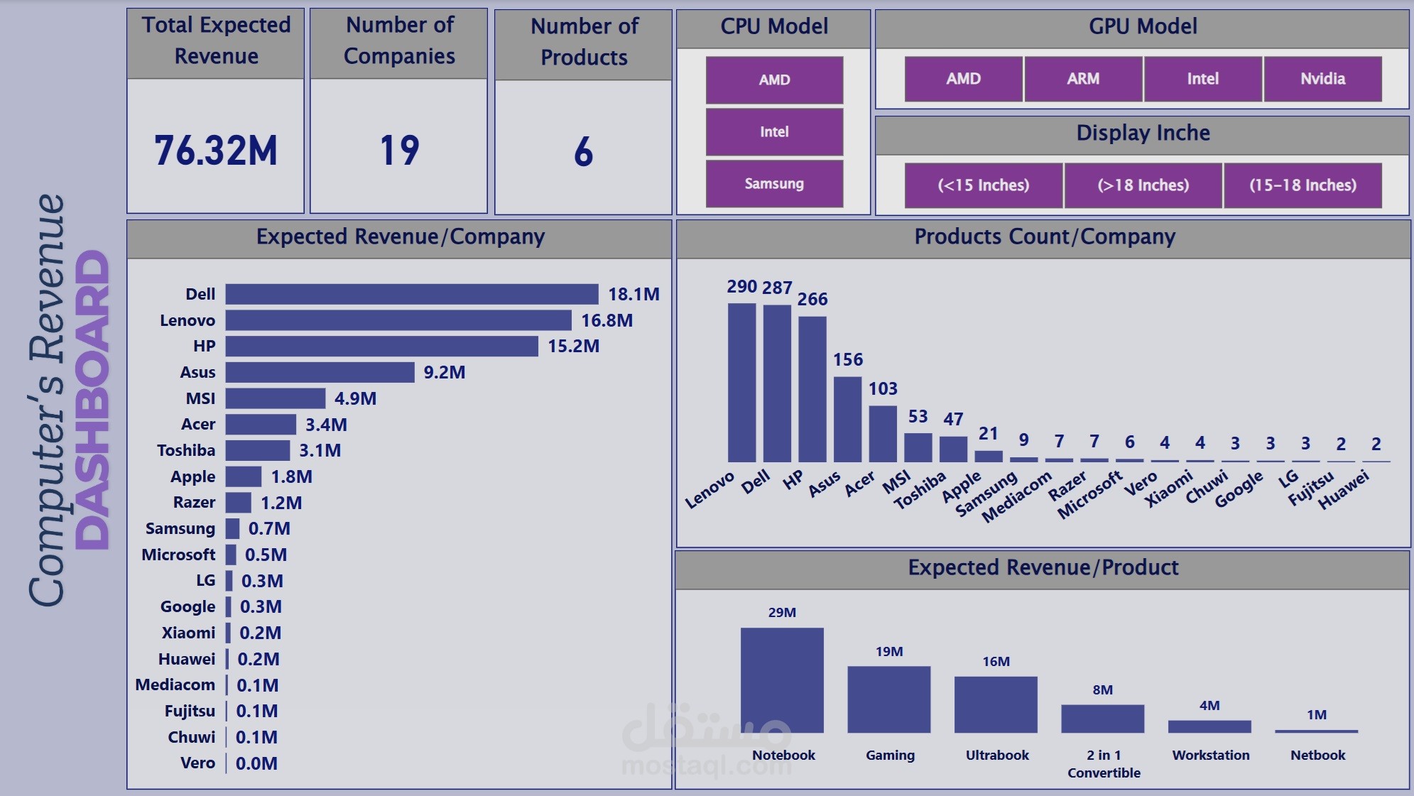 Computers' Revenue Analysis PowerBI Dashboard