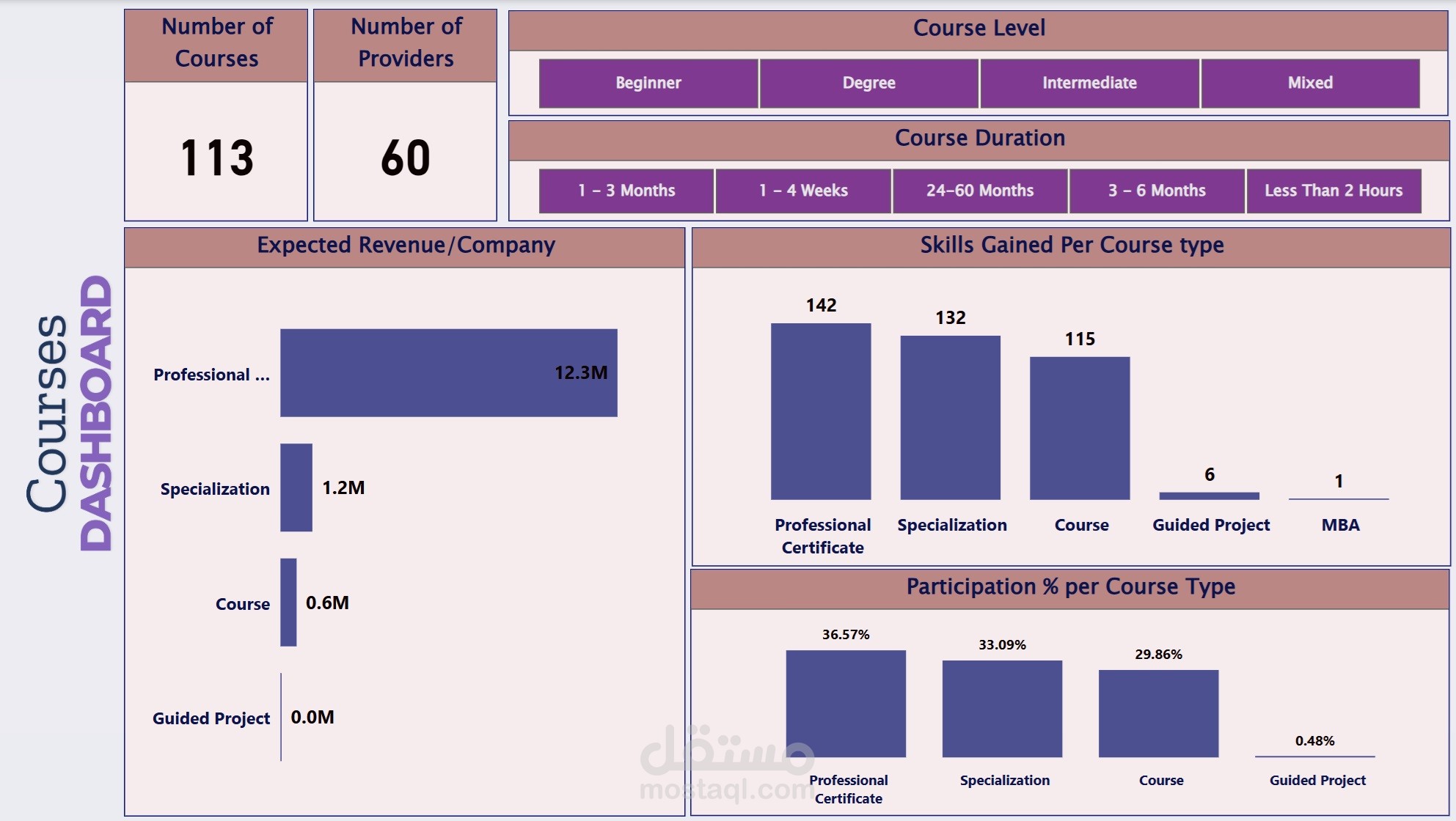 Courses' Analysis PowerBI Dashboard