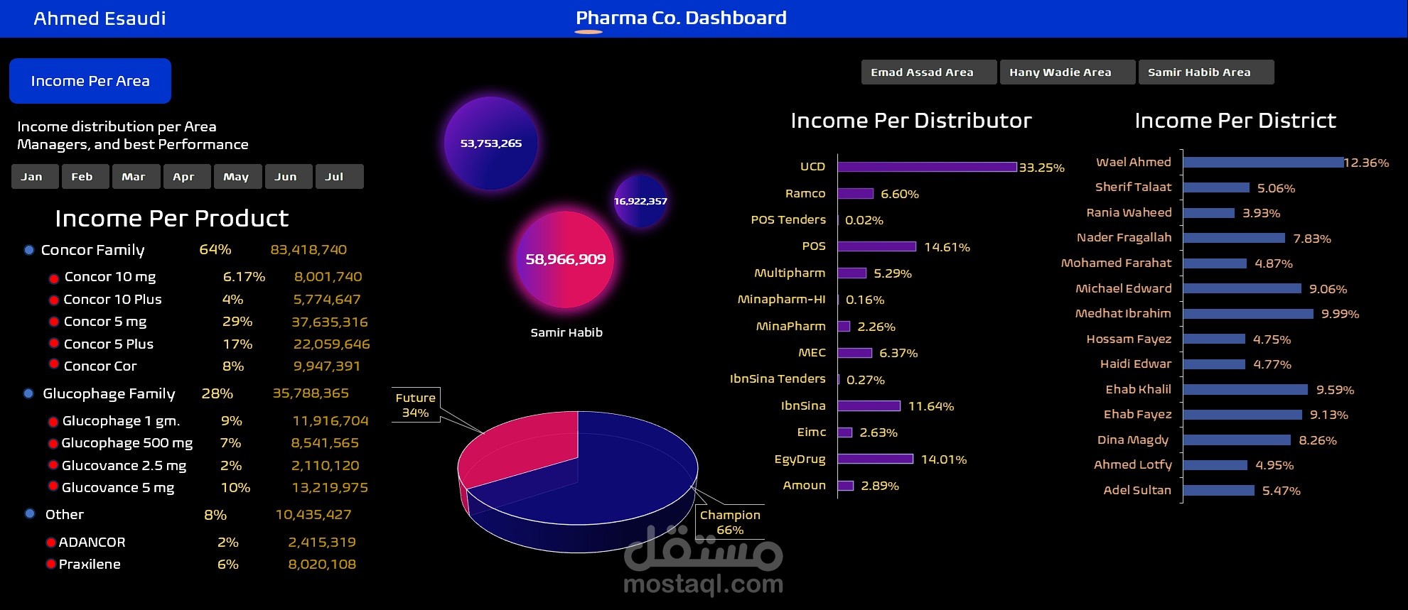 Pharma Co. Excel Dashboard