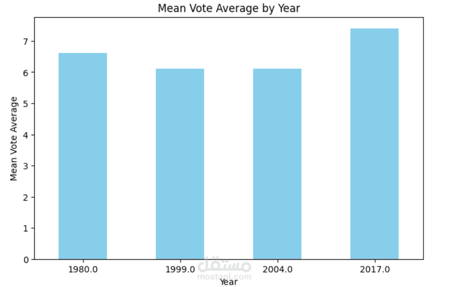 تحليل بيانات أفلام باستخدام لغة باثون