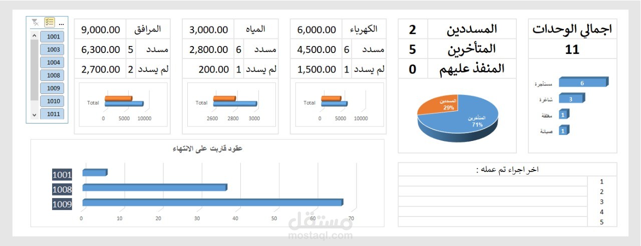 عمل داشبورد لشركة ادارة املاك عقارية