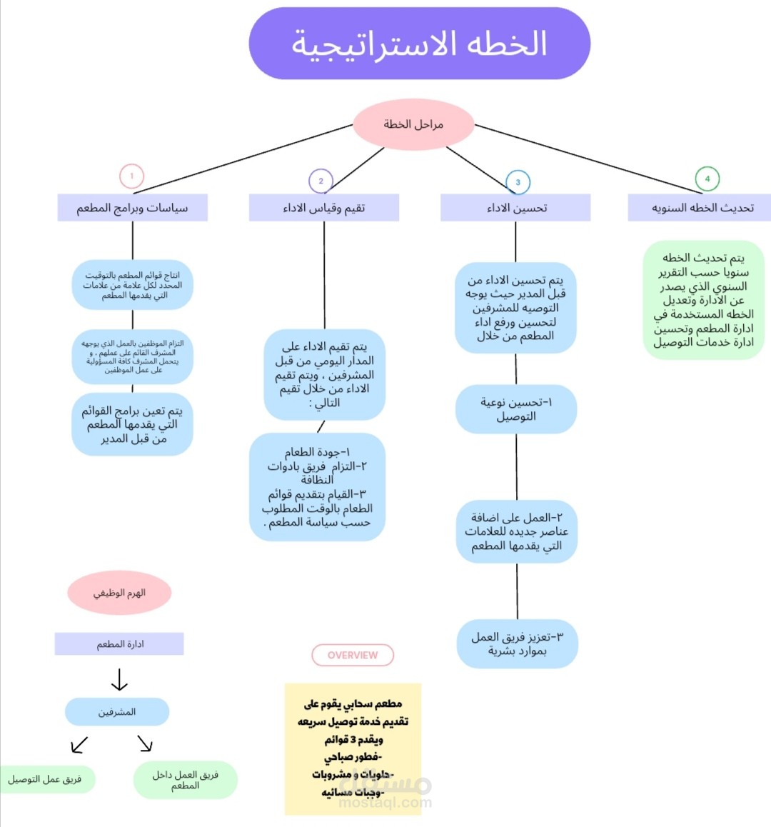 خطه استراتيجية لمطعم سحابي