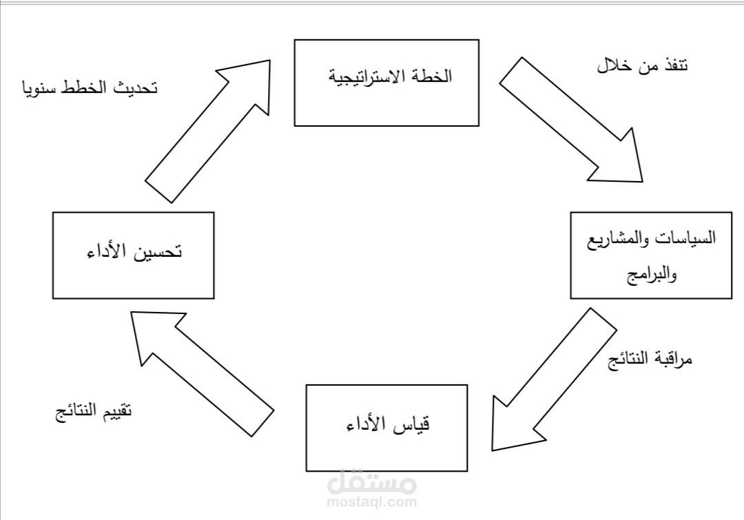 وصف أسس التي يتم من خلالها عمل خطه استراتيجية وتطويرية