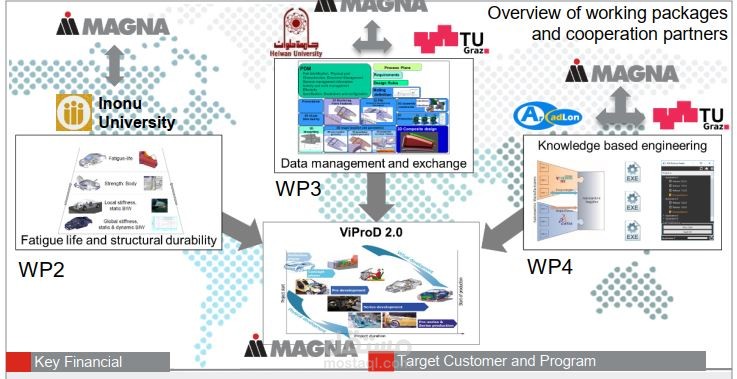 Next Generation Virtual Product Development