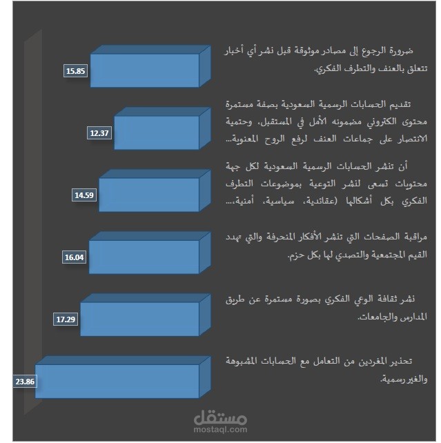 مدى الالمام برسائل التوعية عبر منصة تويتر