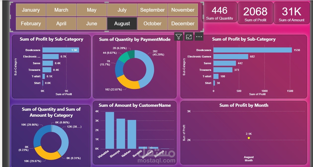 لوحة تحكم مبيعات ديناميكية - نموذج Power BI