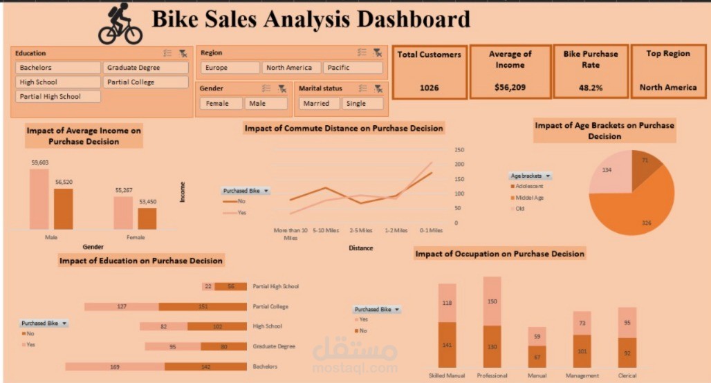 Bike Sales Analysis Dashboard
