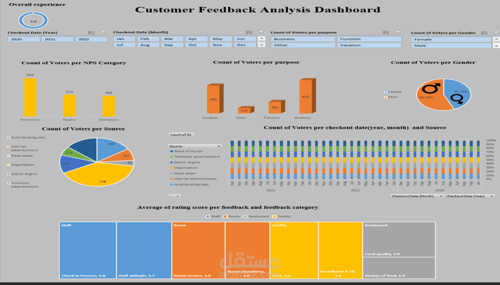 لوحة مؤشرات تفاعلية لتحليل آراء العملاء وتجربة النزلاء (Hotel Feedback Dashboard)