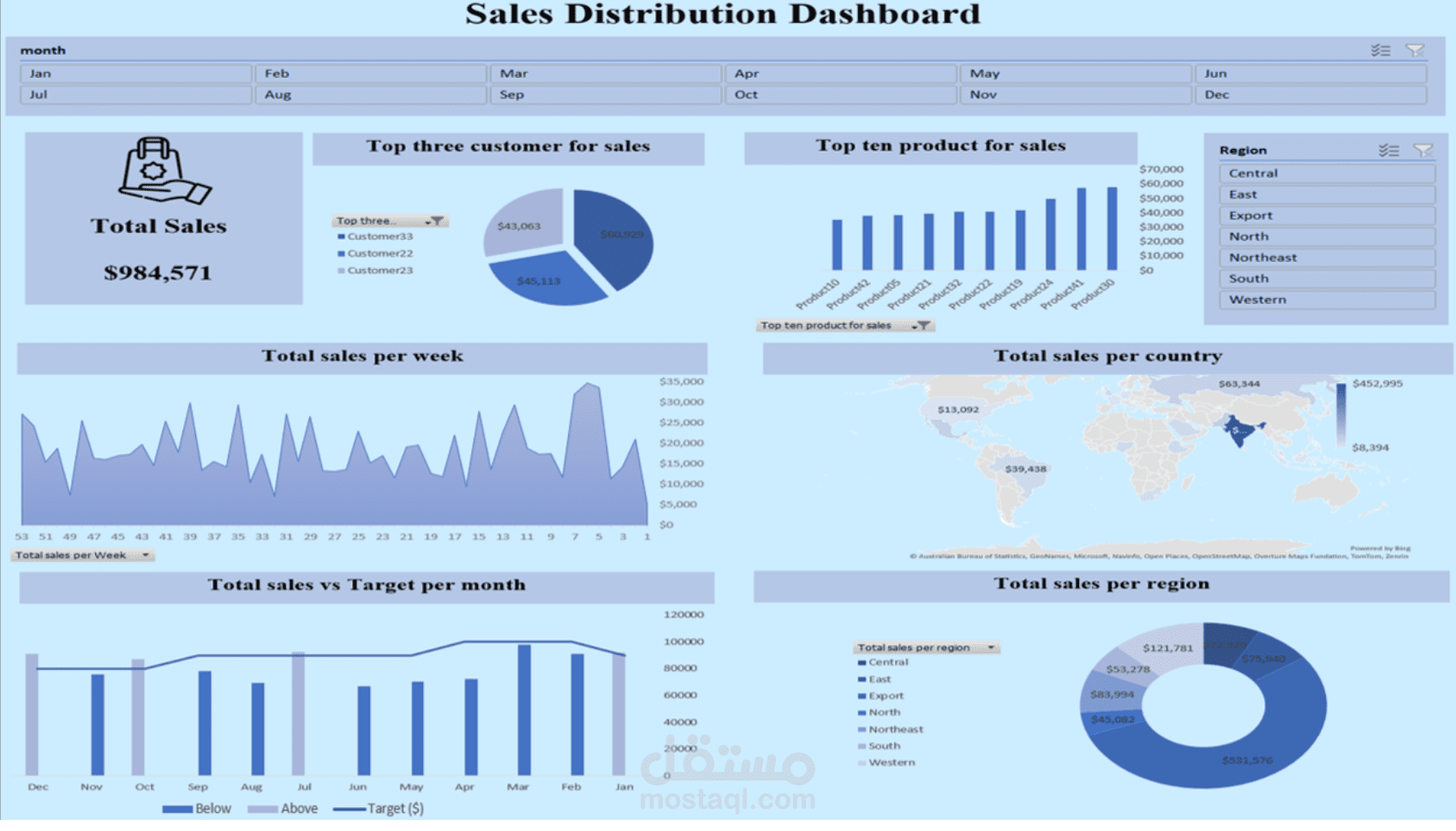 تحليل مبيعات التوزيع العالمي ومراقبة الأداء مقابل الأهداف (Sales & Distribution Dashboard)