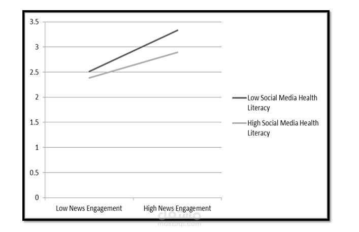 Moderation Analysis
