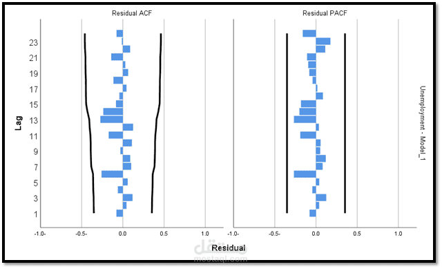 Time Series Analysis